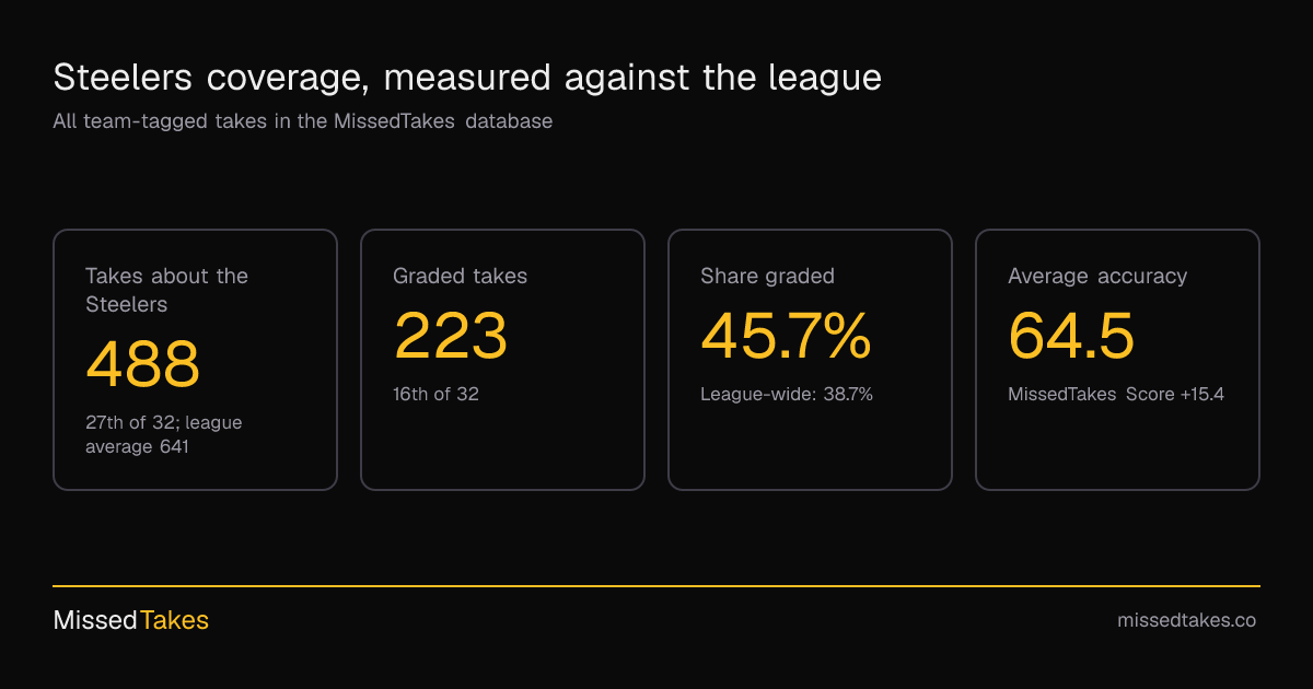 Steelers coverage, measured against the league