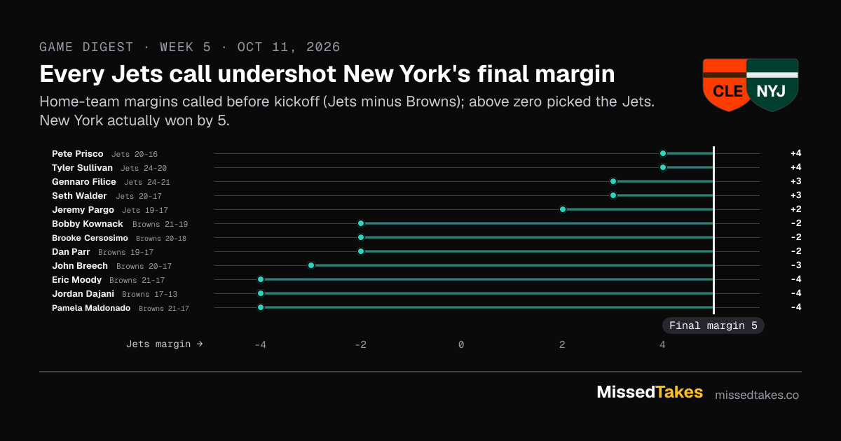 Every Jets call undershot New York's final margin