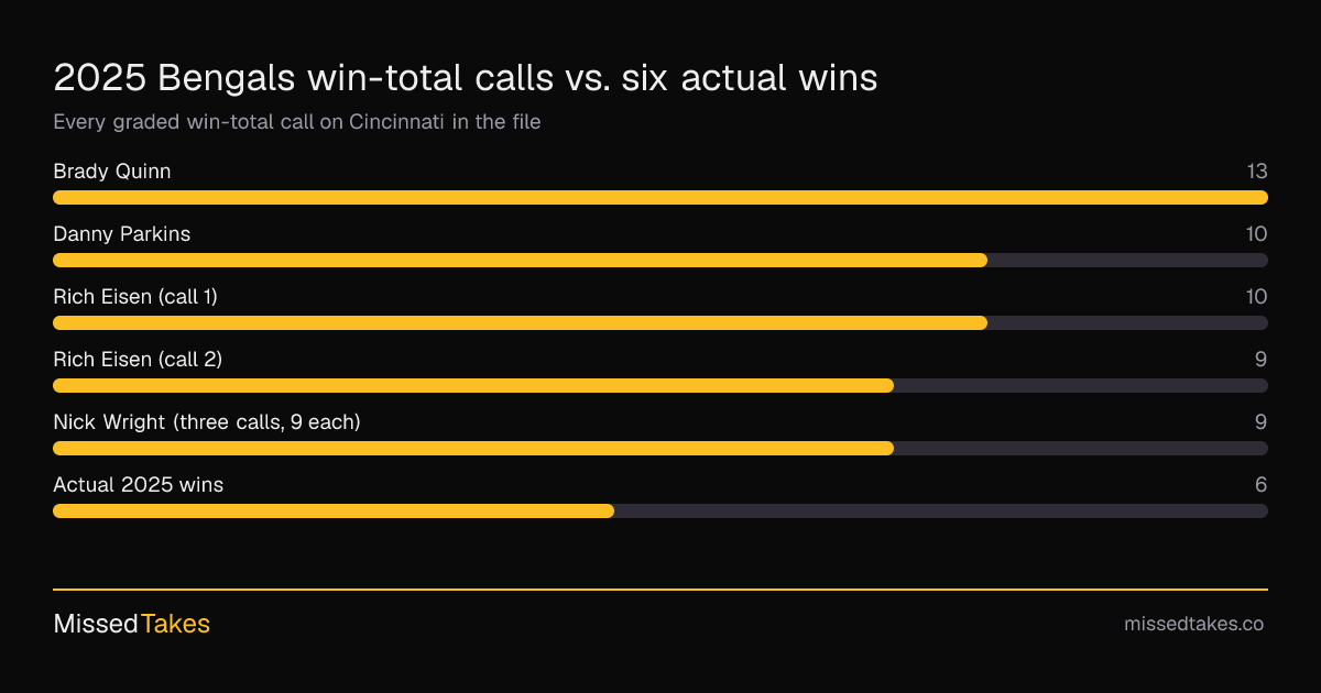 2025 Bengals win-total calls vs. six actual wins