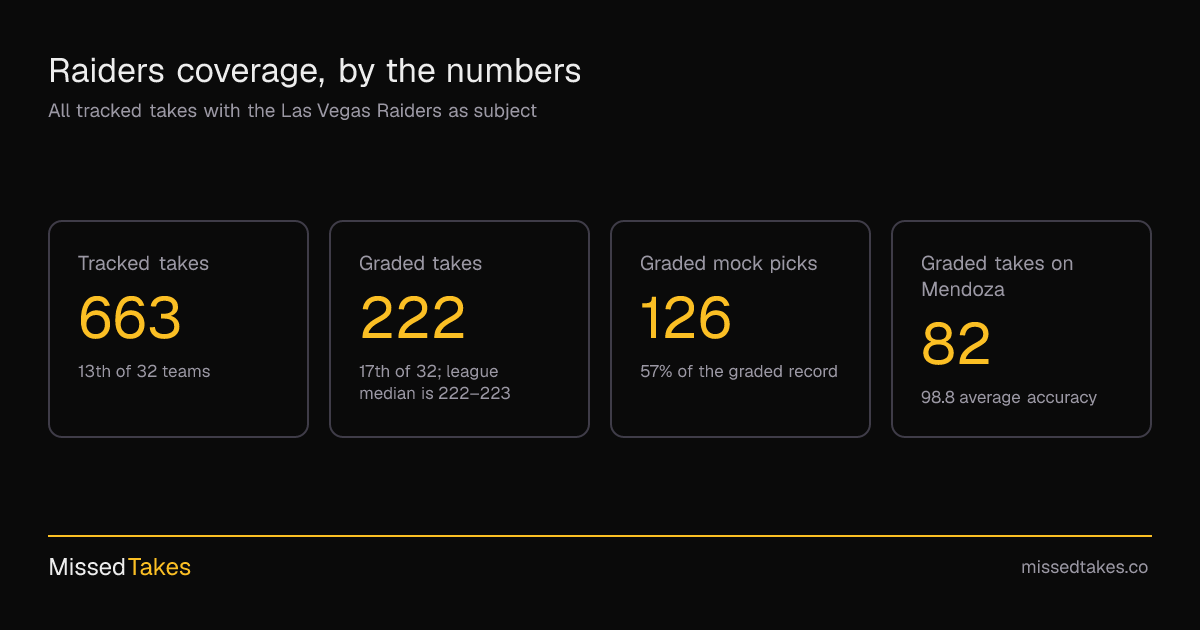Raiders coverage, by the numbers
