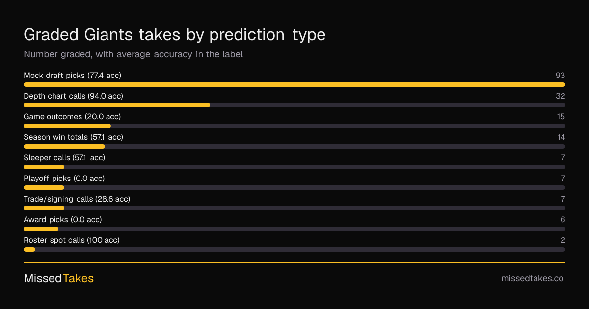 Graded Giants takes by prediction type