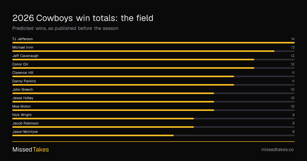 2026 Cowboys win totals: the field