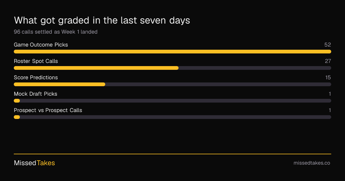 What got graded in the last seven days