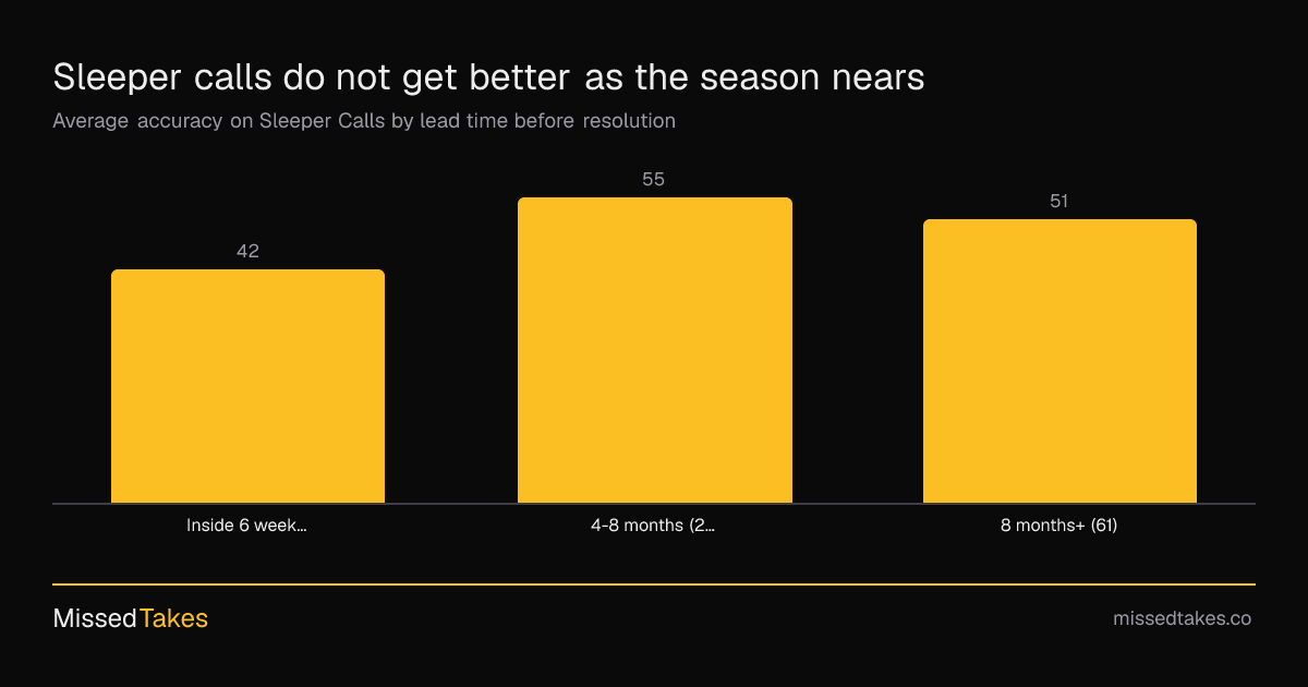 Sleeper calls do not get better as the season nears