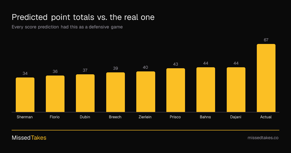 Predicted point totals vs. the real one
