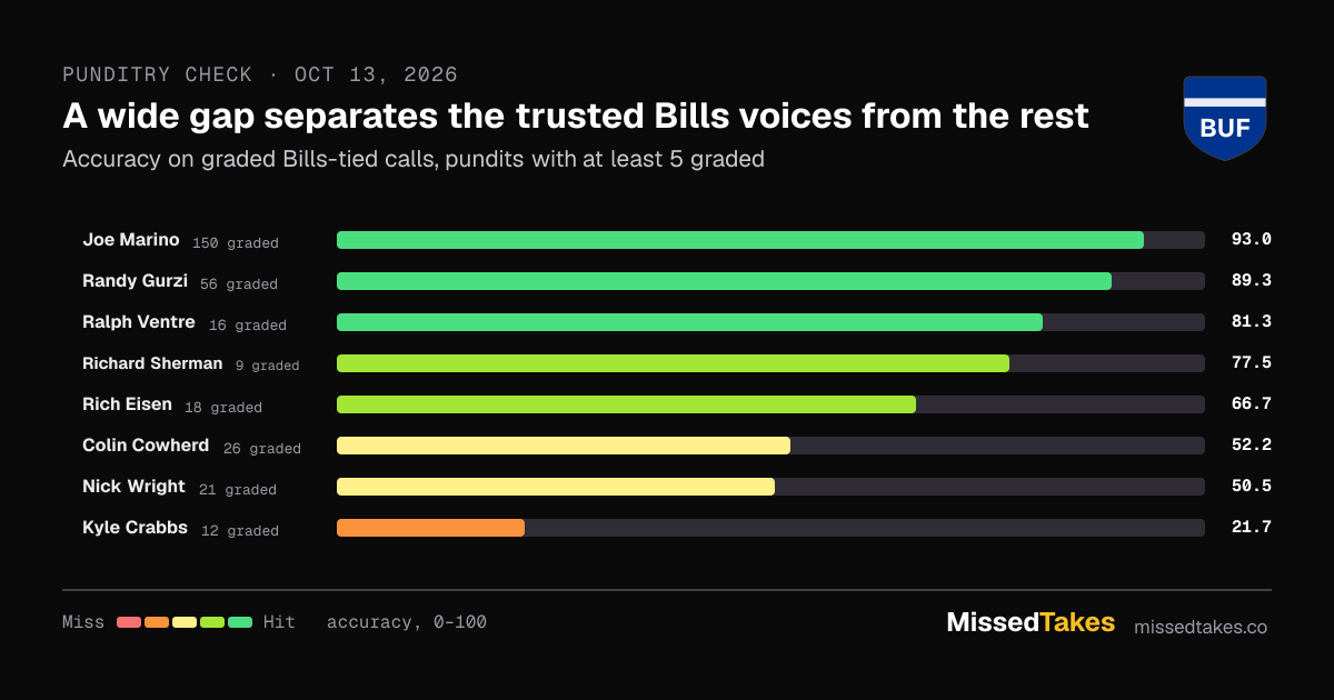 A wide gap separates the trusted Bills voices from the rest