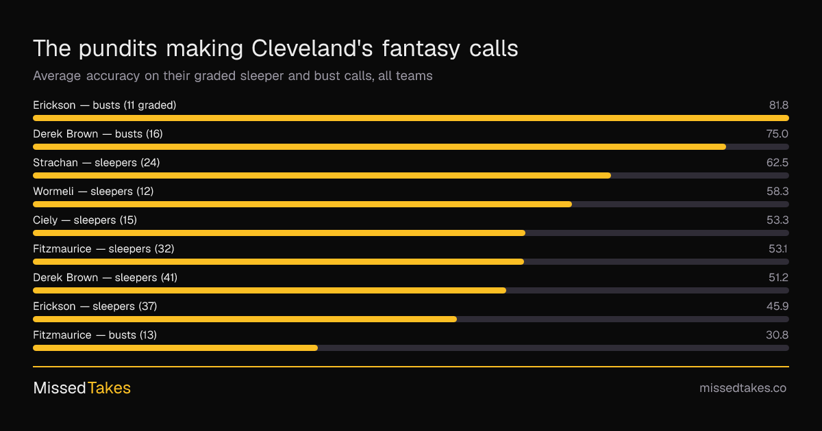 The pundits making Cleveland's fantasy calls
