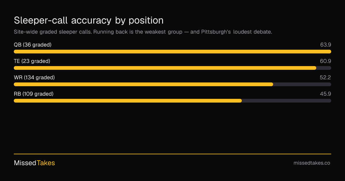 Sleeper-call accuracy by position