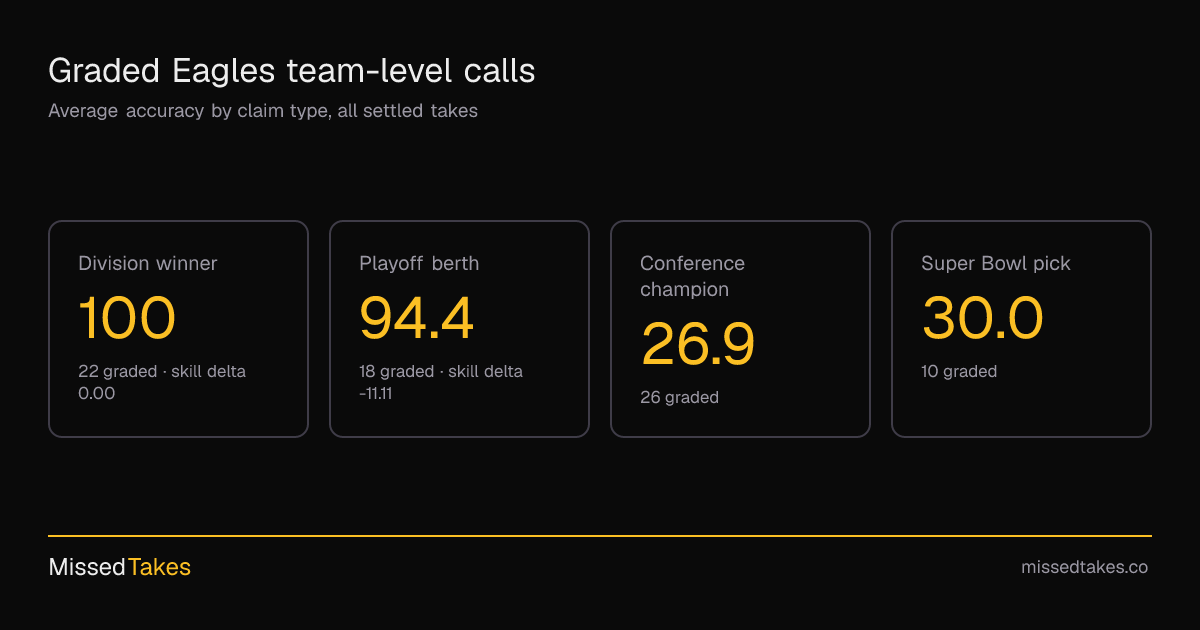 Graded Eagles team-level calls