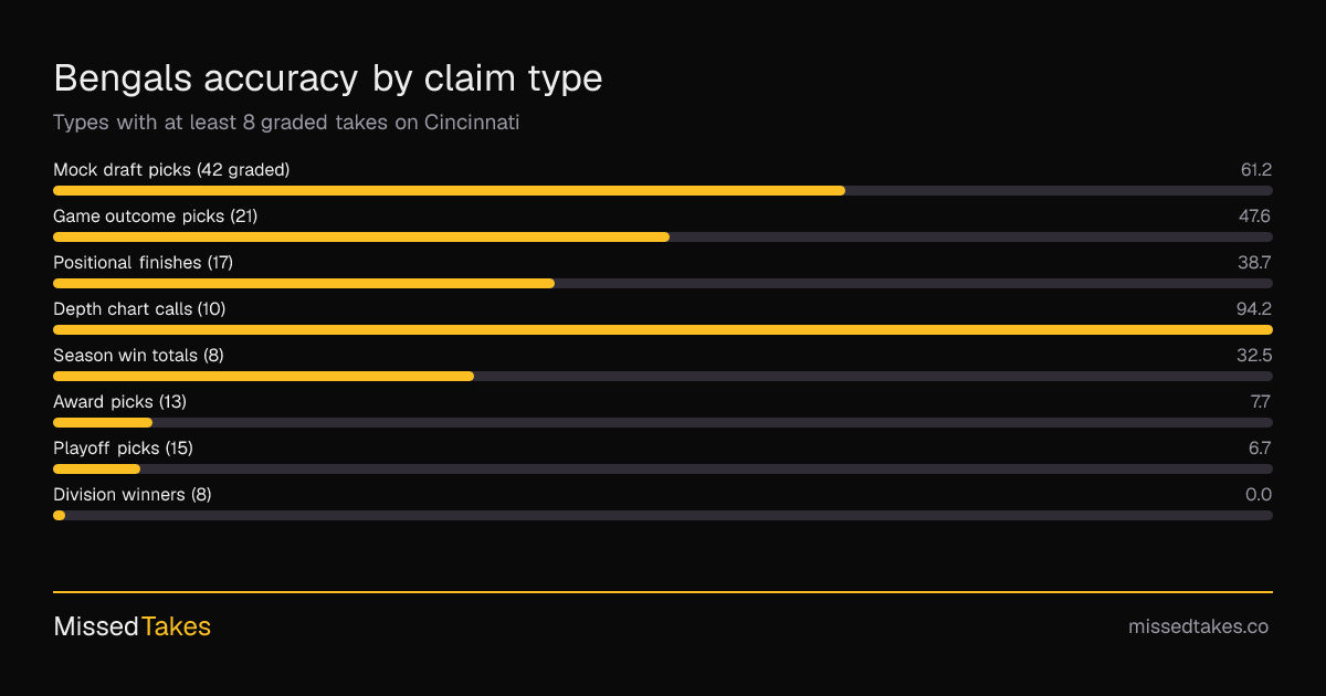 Bengals accuracy by claim type