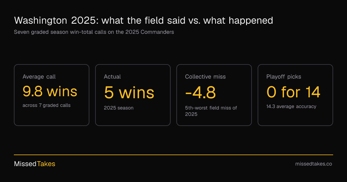 Washington 2025: what the field said vs. what happened