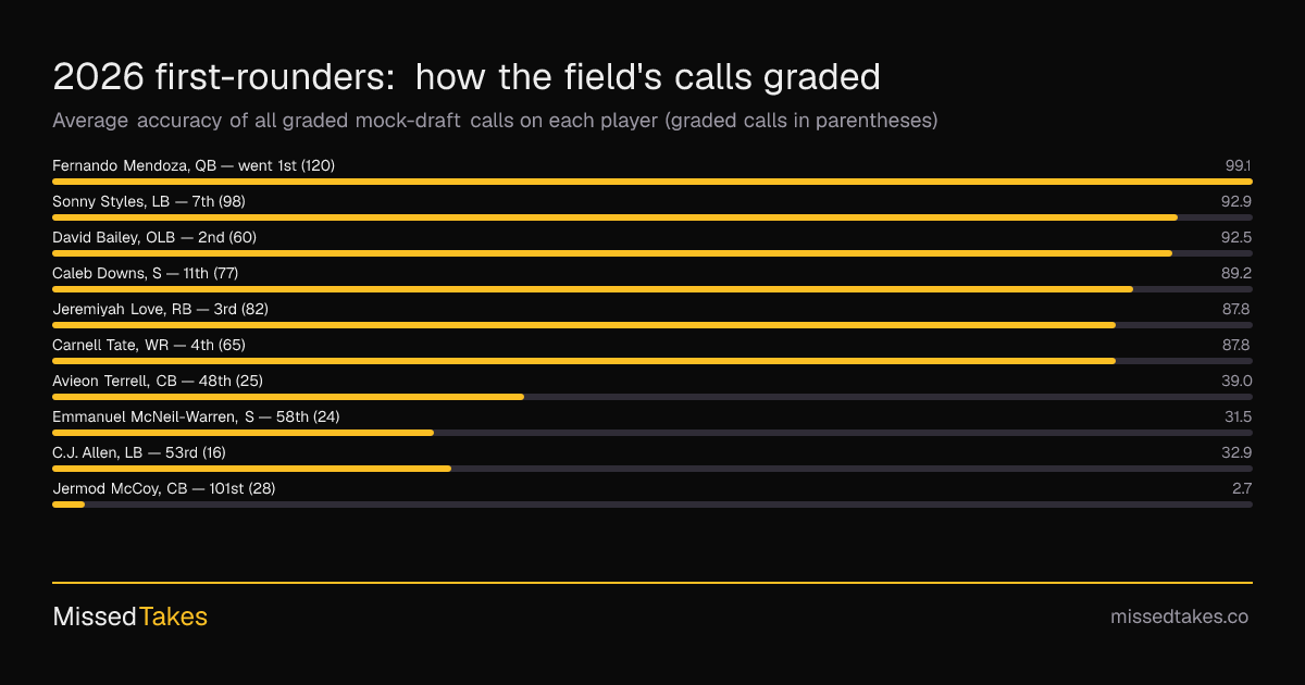 2026 first-rounders: how the field's calls graded