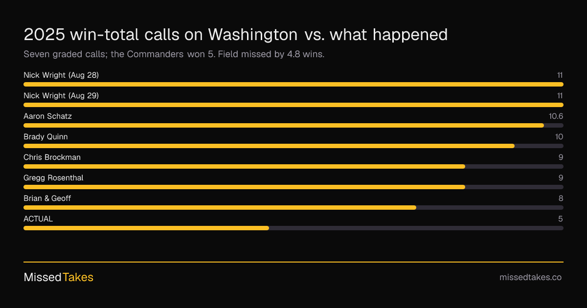 2025 win-total calls on Washington vs. what happened