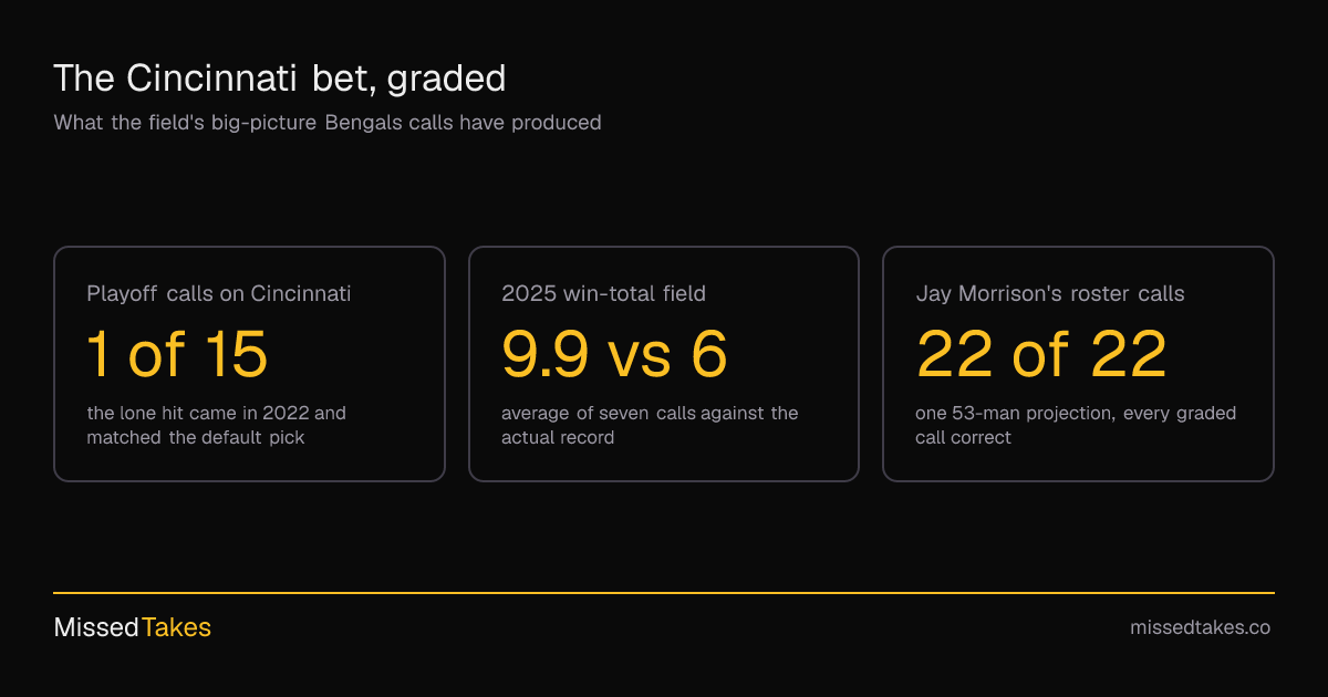 The Cincinnati bet, graded