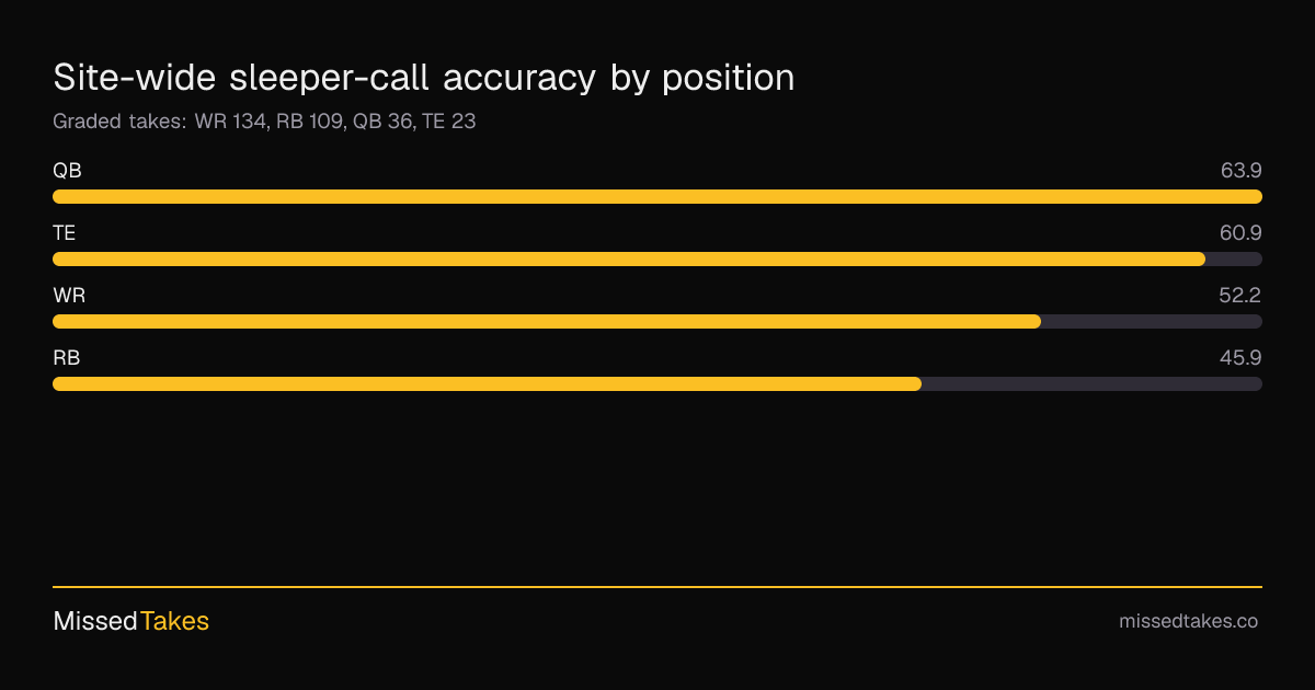 Site-wide sleeper-call accuracy by position