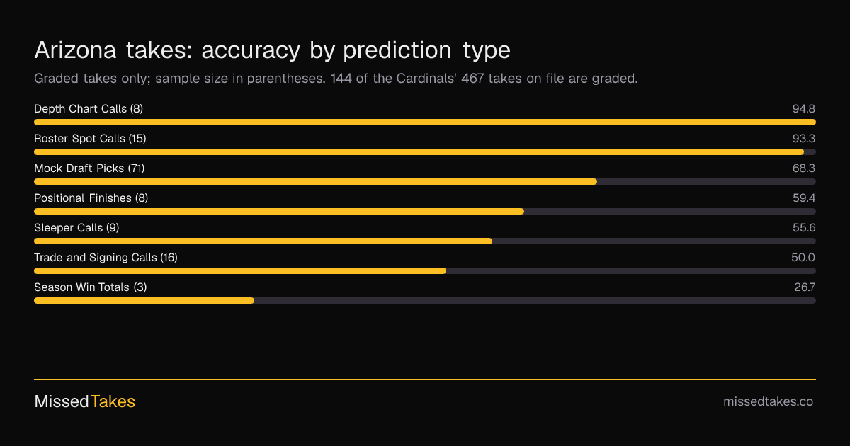 Arizona takes: accuracy by prediction type