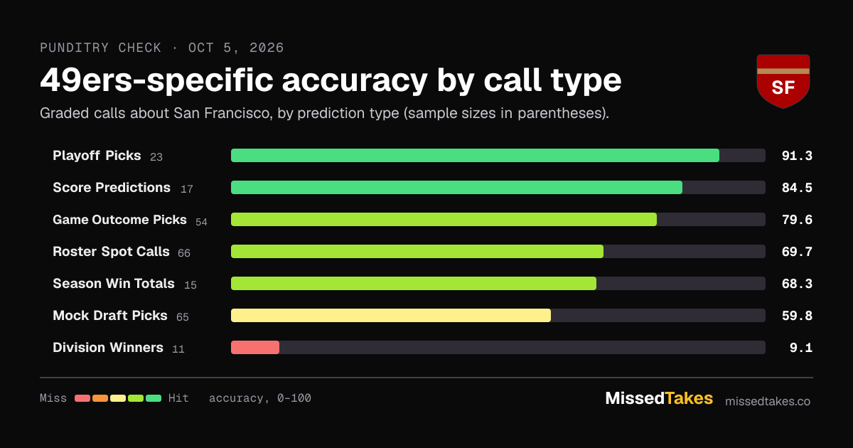 49ers-specific accuracy by call type