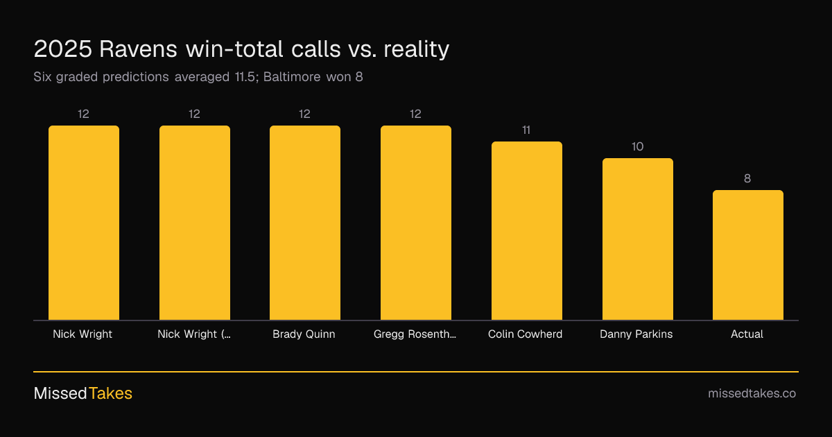 2025 Ravens win-total calls vs. reality