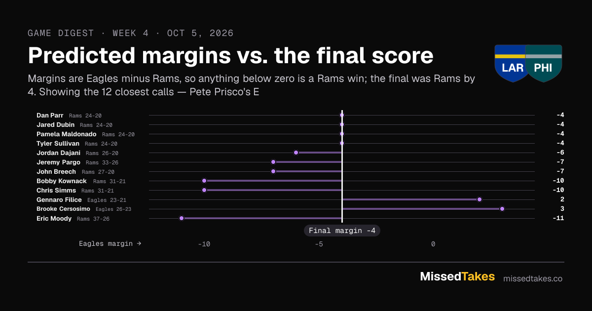 Predicted margins vs. the final score