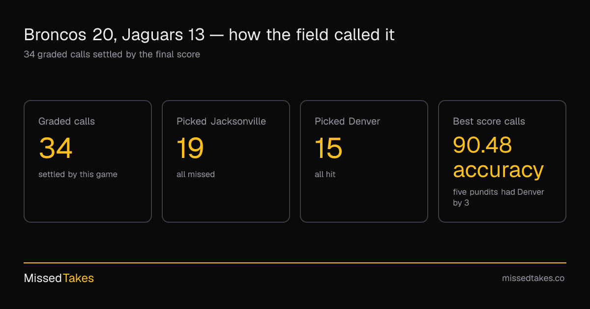 Broncos 20, Jaguars 13 — how the field called it