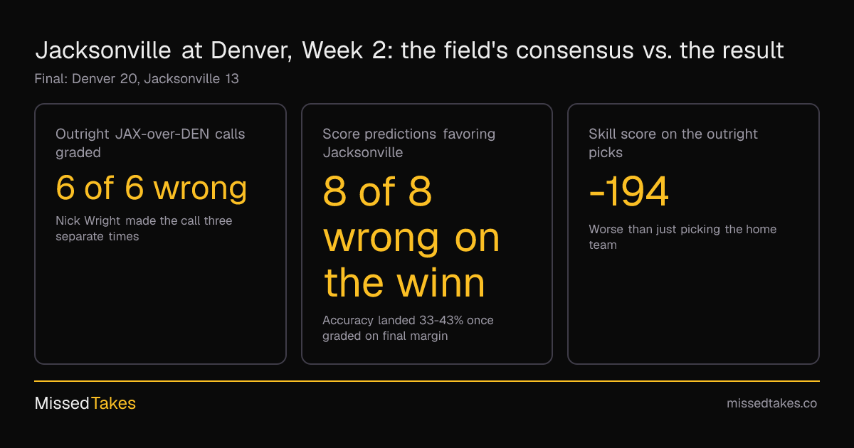 Jacksonville at Denver, Week 2: the field's consensus vs. the result