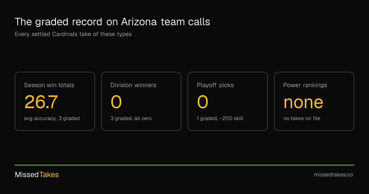 The graded record on Arizona team calls