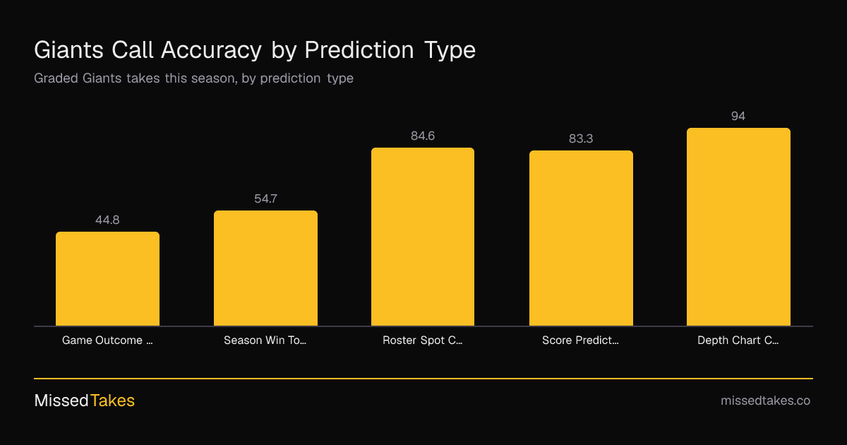 Giants Call Accuracy by Prediction Type
