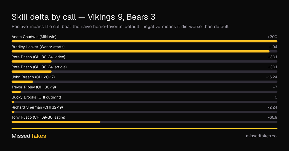 Skill delta by call — Vikings 9, Bears 3