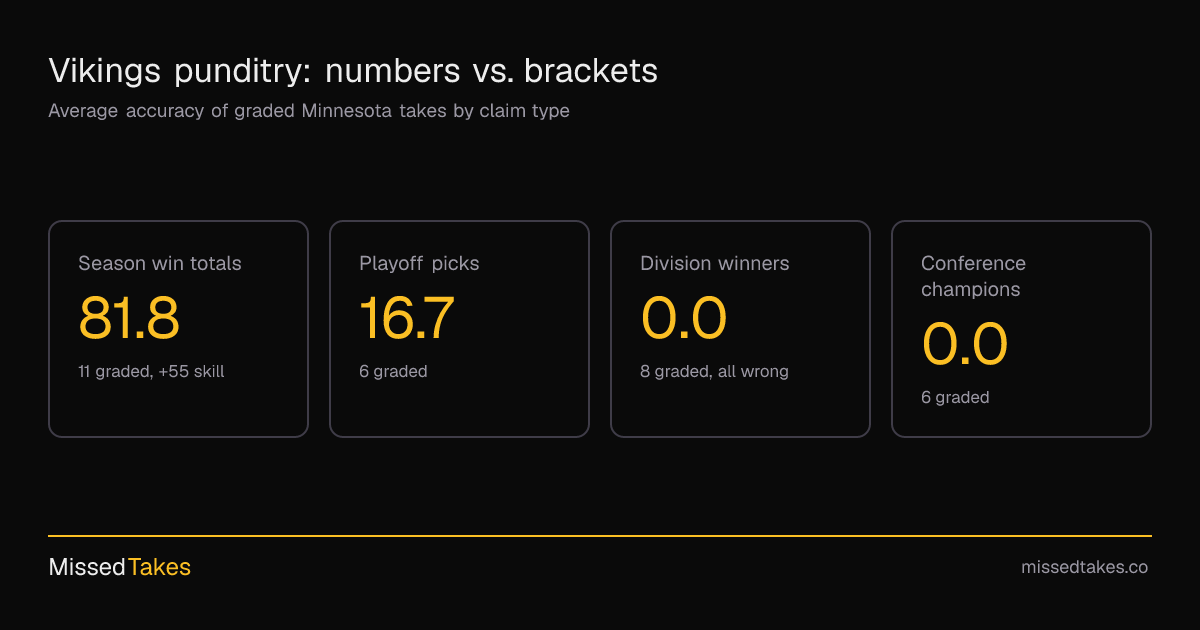 Vikings punditry: numbers vs. brackets
