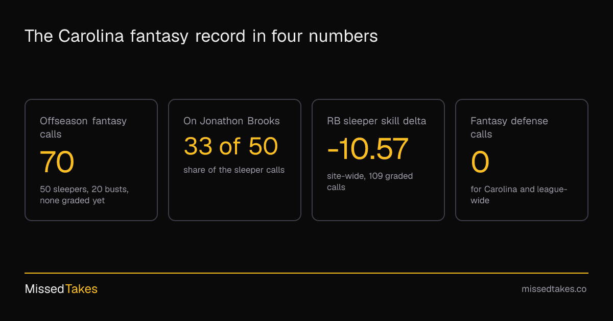 The Carolina fantasy record in four numbers