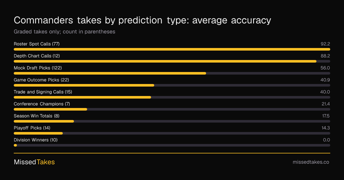 Commanders takes by prediction type: average accuracy