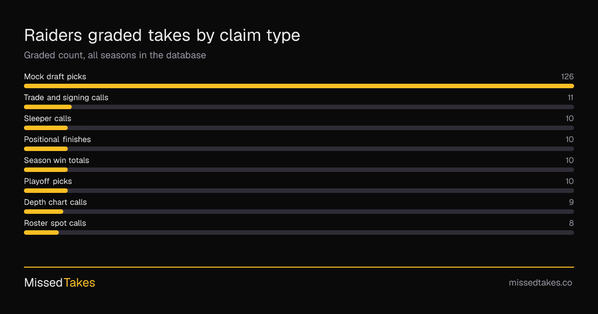 Raiders graded takes by claim type