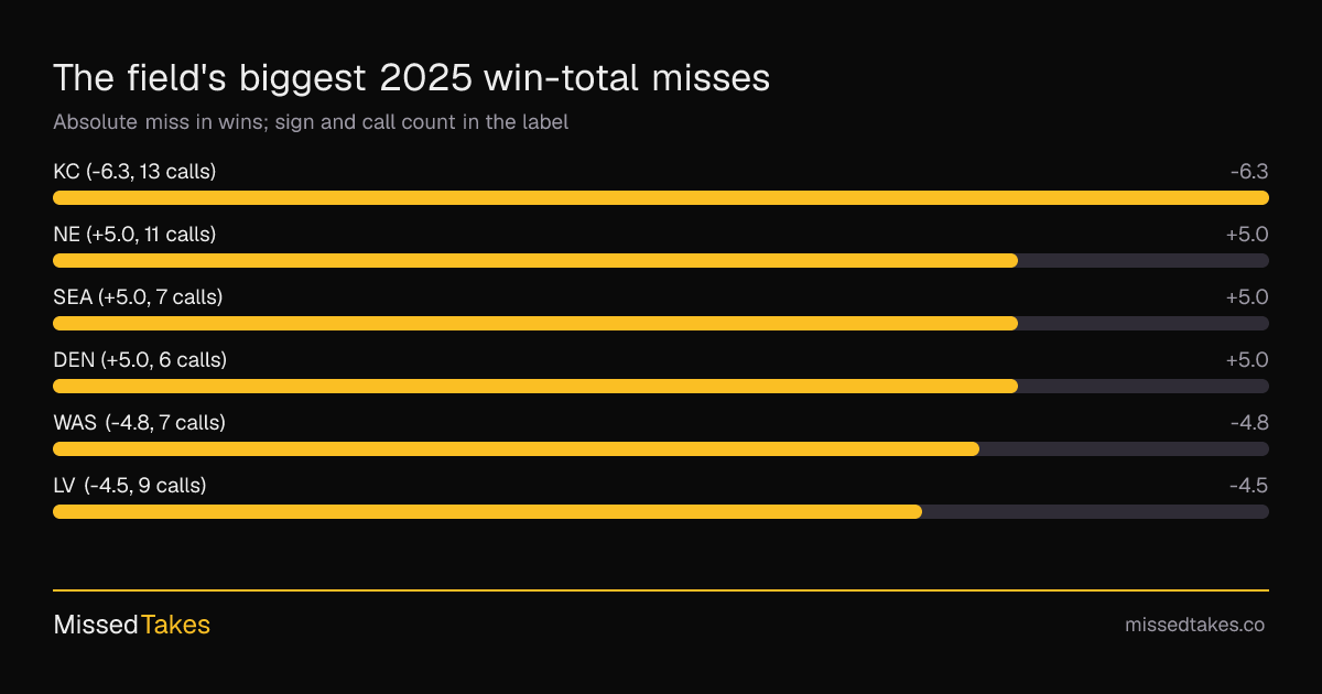 The field's biggest 2025 win-total misses