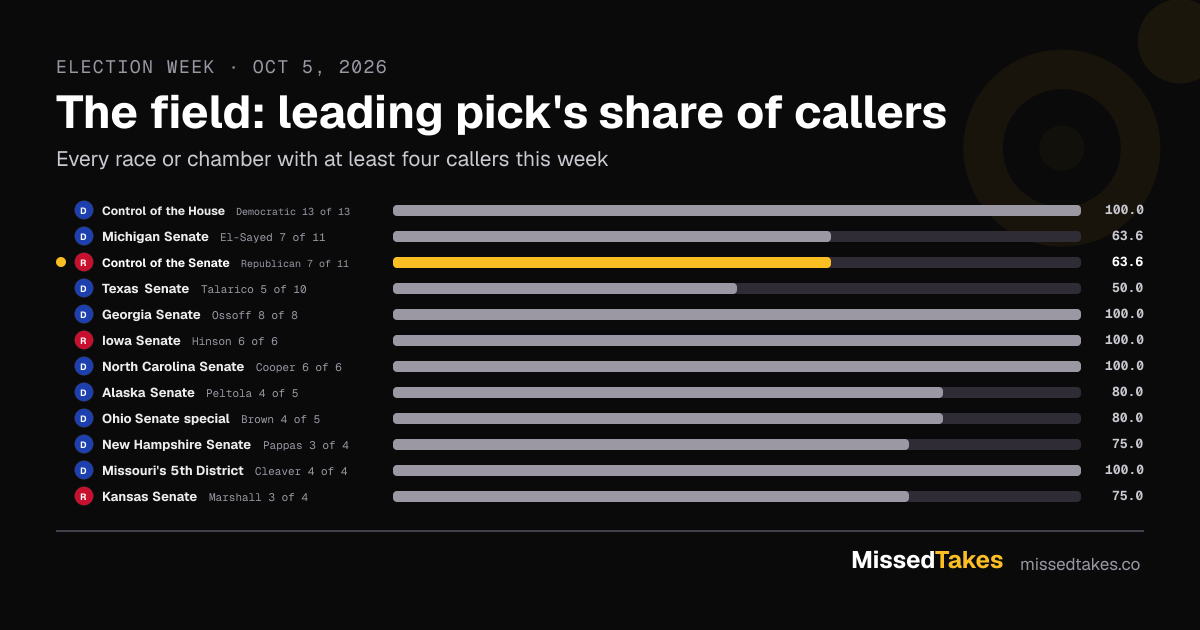 The field: leading pick's share of callers
