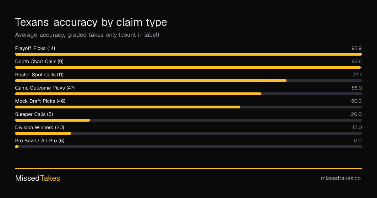 Texans accuracy by claim type