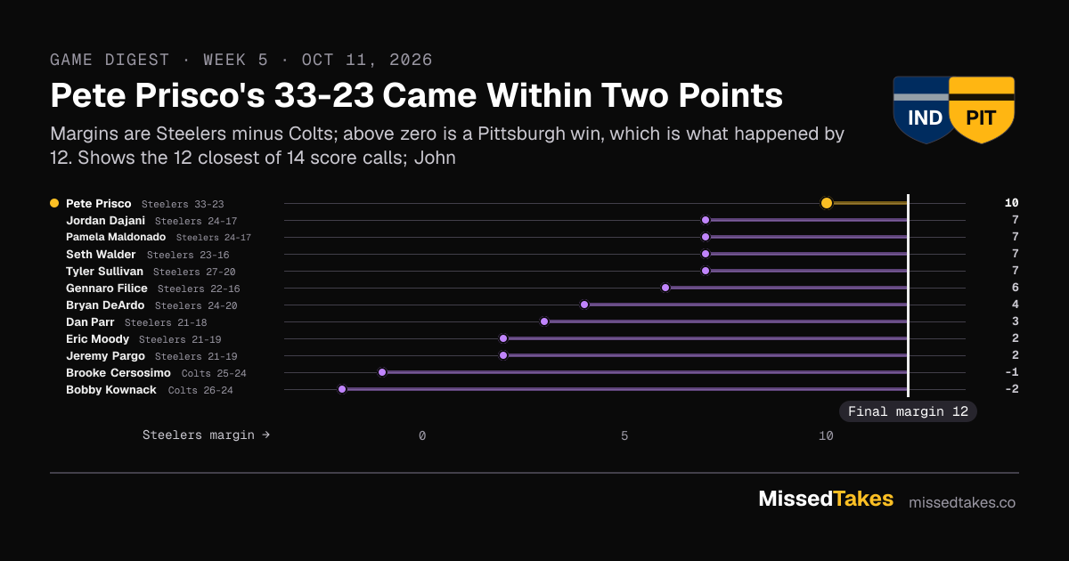 Pete Prisco's 33-23 Came Within Two Points
