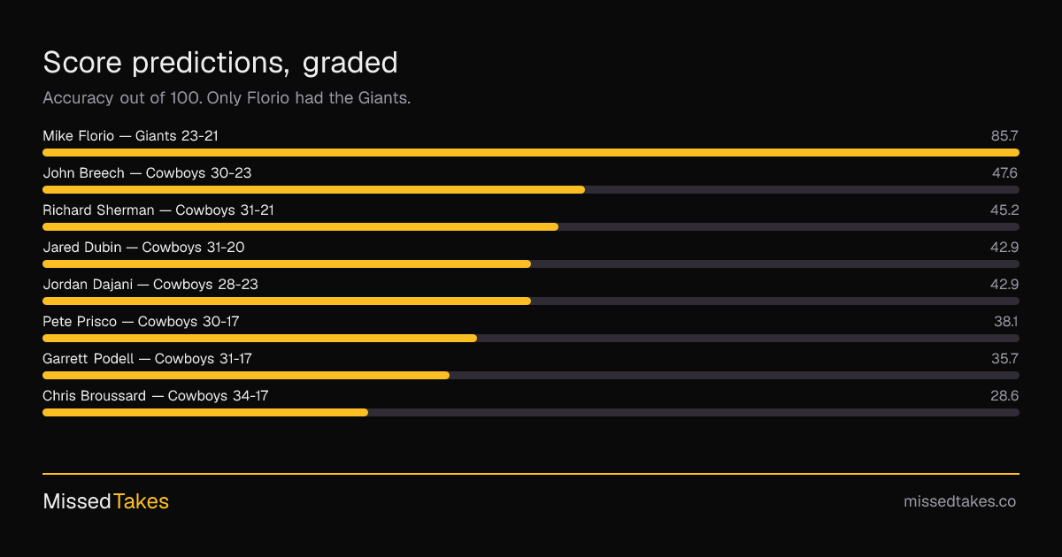 Score predictions, graded