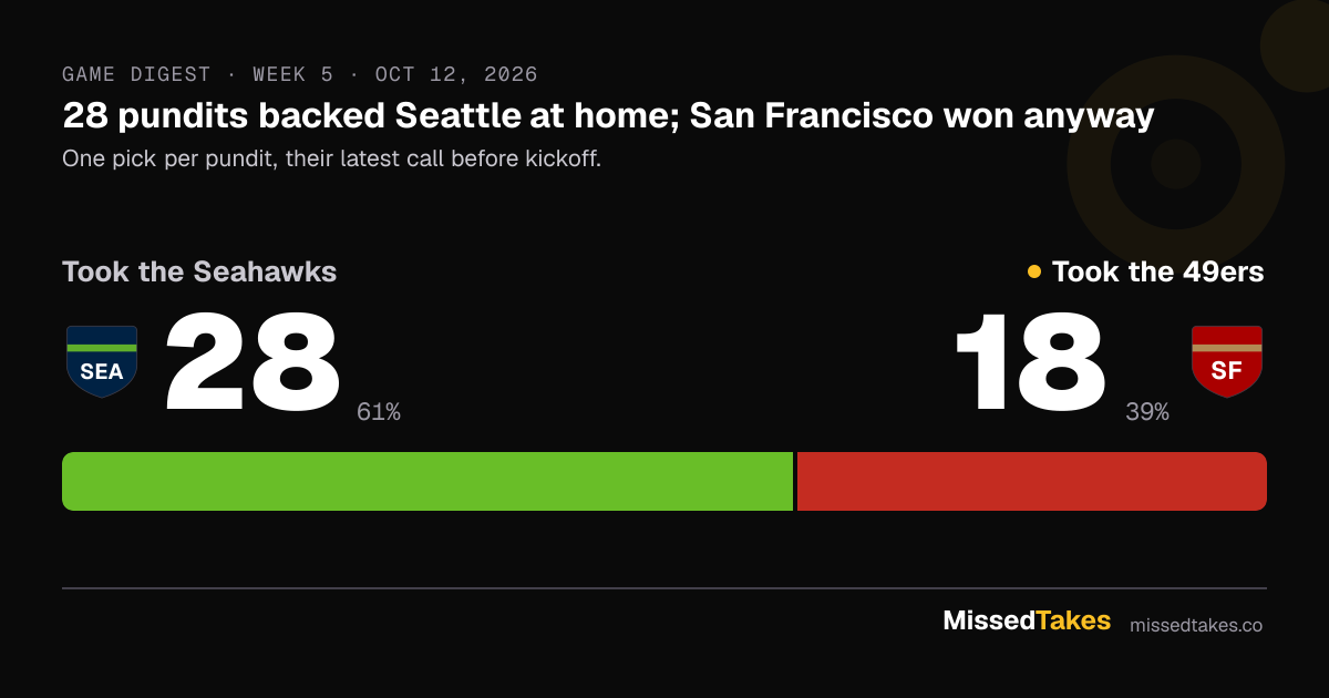 28 pundits backed Seattle at home; San Francisco won anyway