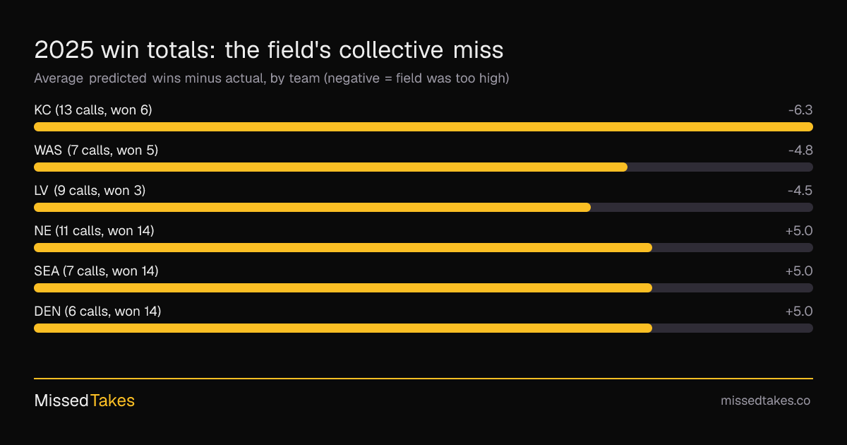 2025 win totals: the field's collective miss