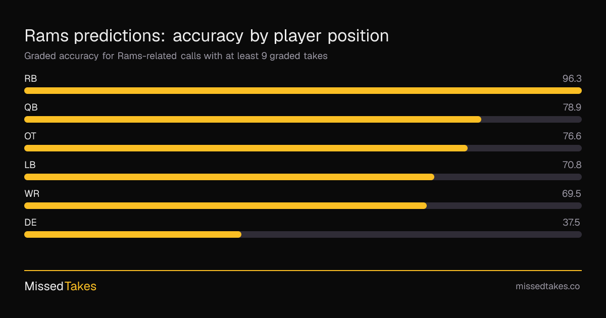 Rams predictions: accuracy by player position