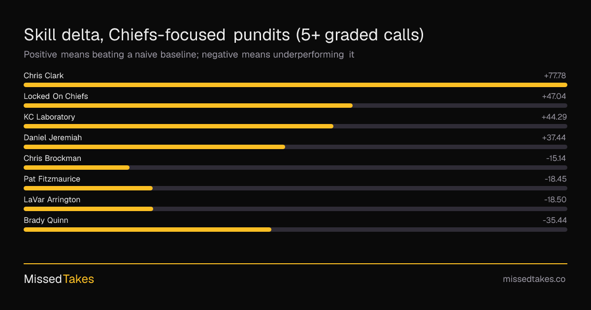 Skill delta, Chiefs-focused pundits (5+ graded calls)