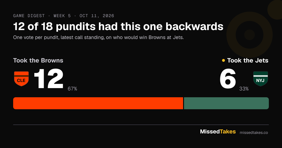 12 of 18 pundits had this one backwards