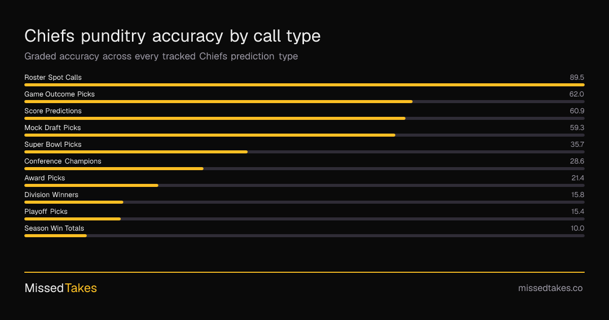 Chiefs punditry accuracy by call type