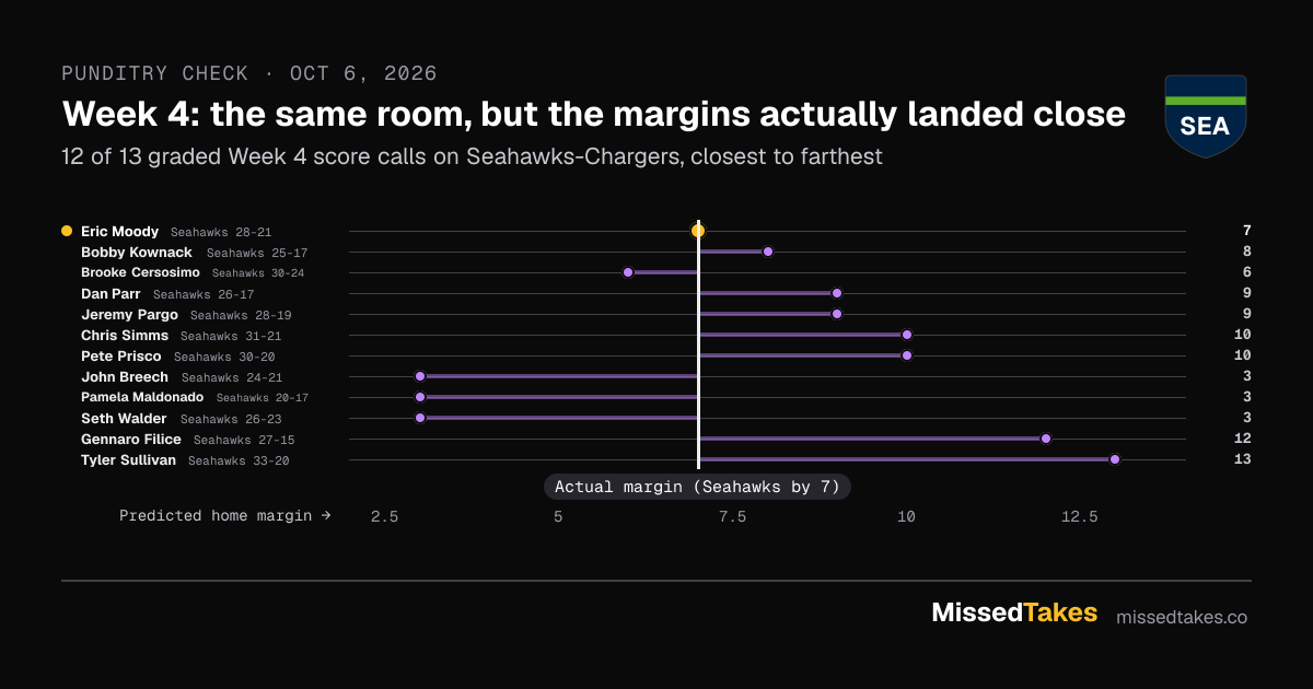 Week 4: the same room, but the margins actually landed close