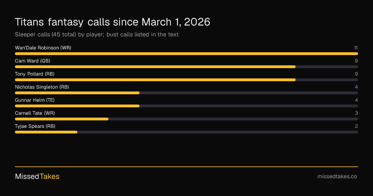 Titans fantasy calls since March 1, 2026