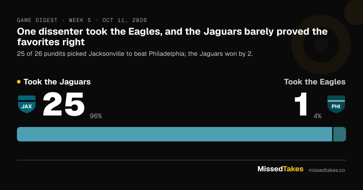 One dissenter took the Eagles, and the Jaguars barely proved the favorites right