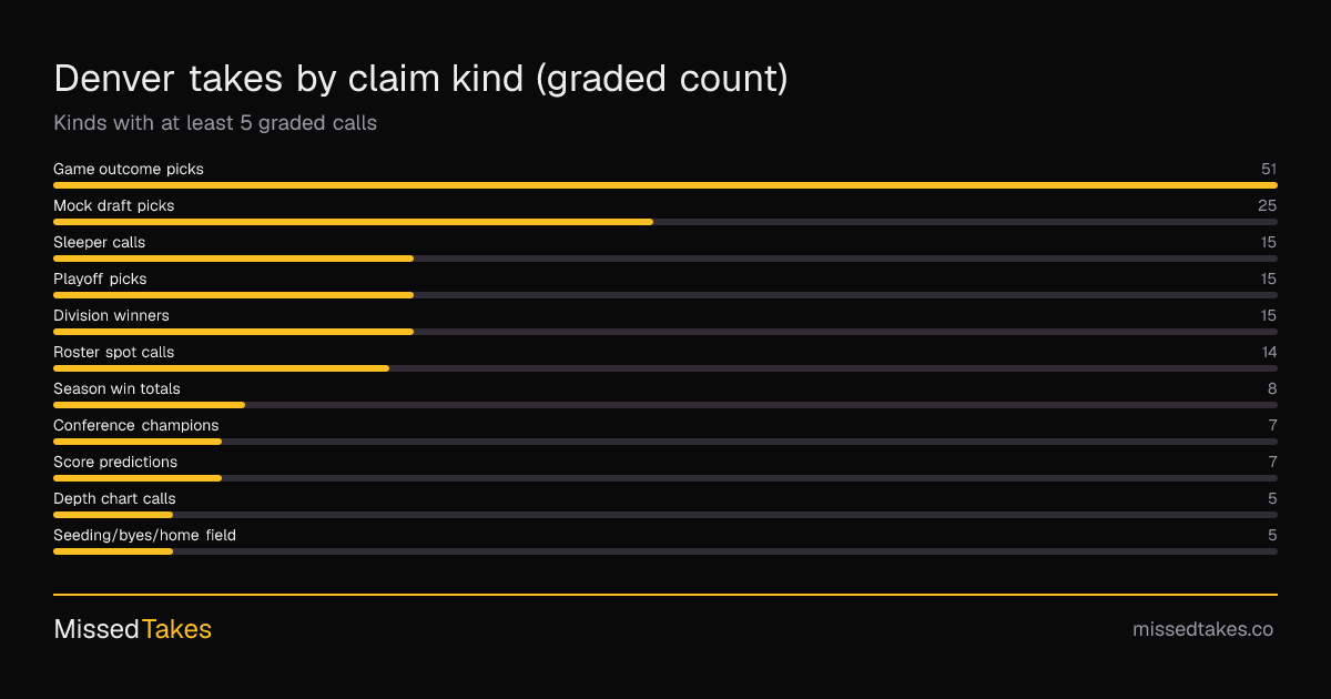Denver takes by claim kind (graded count)