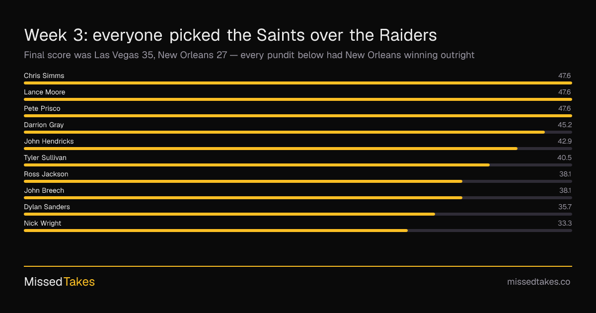 Week 3: everyone picked the Saints over the Raiders