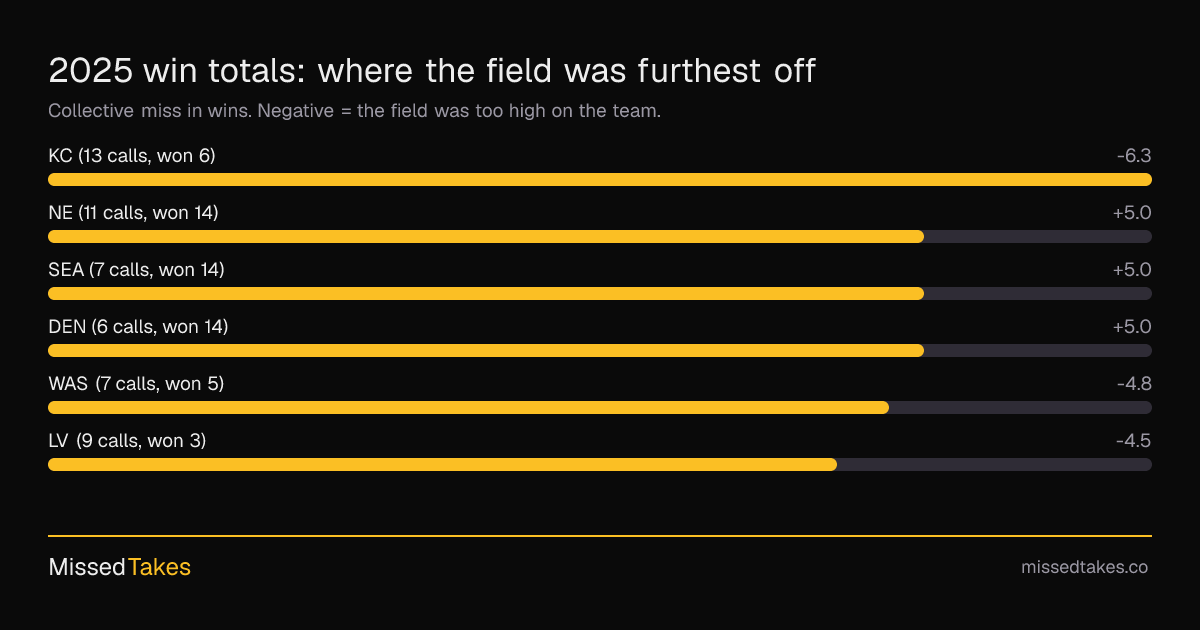 2025 win totals: where the field was furthest off