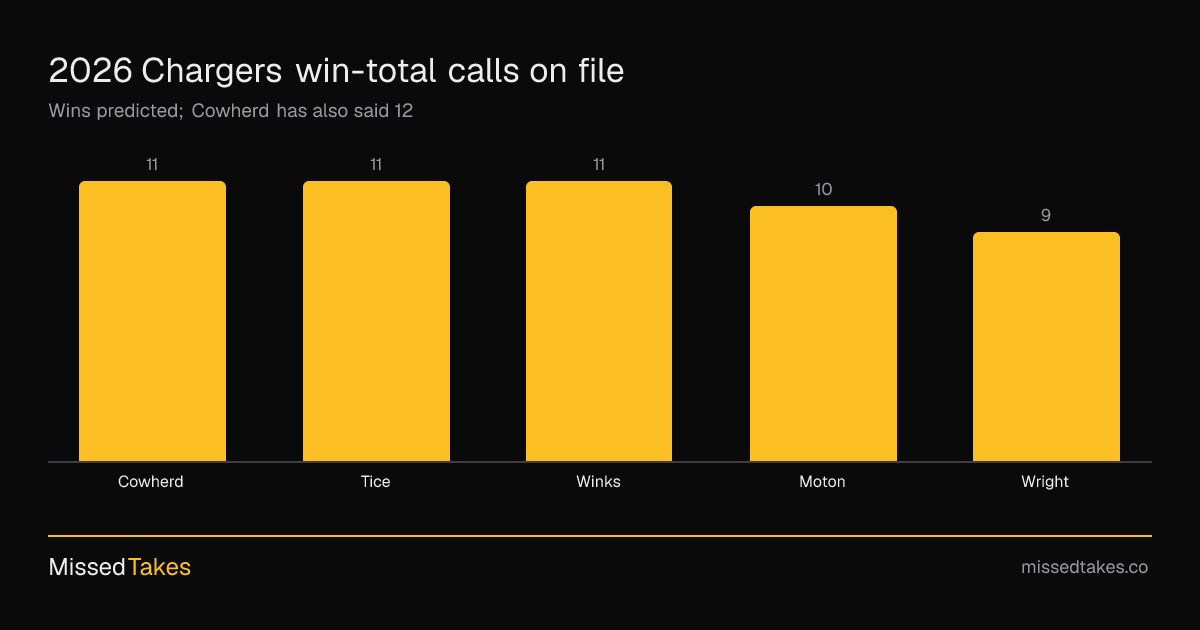 2026 Chargers win-total calls on file